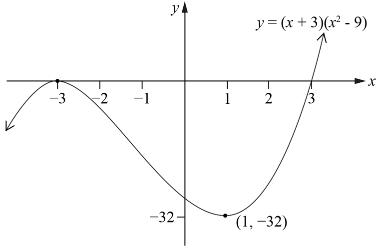 Geometry and Calculus, 2UA 2005 HSC 4b Answer